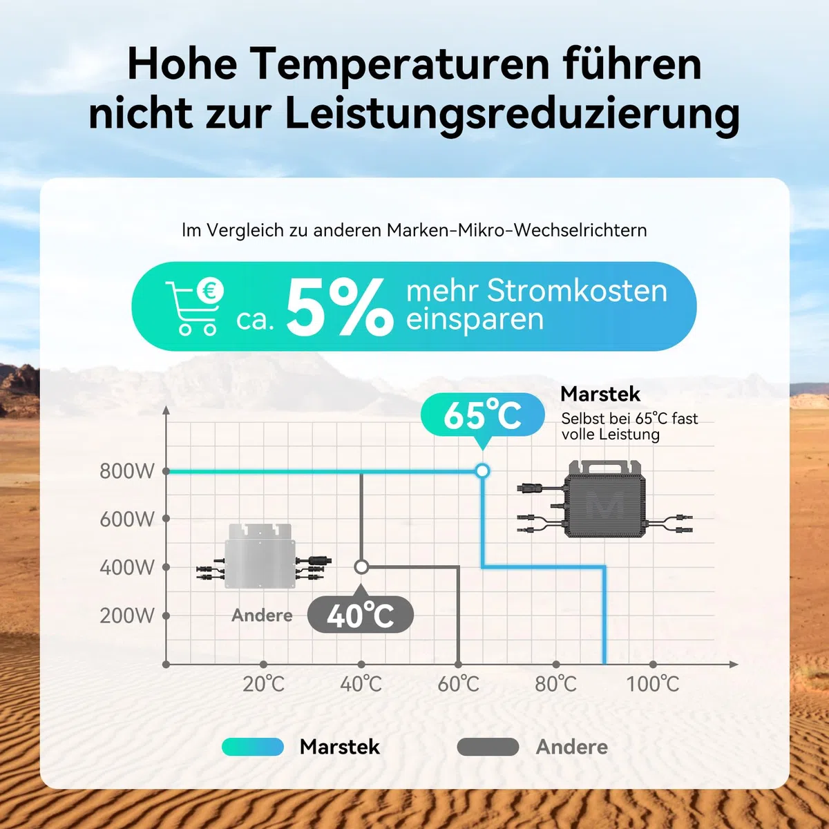 Marstek Mikro-Wechselrichter 800W – 230V AC 0% VAT, 16-60V DC Eingang, Solar-Wechselrichter mit WiFi für Balkonkraftwerk, IP67, App-Steuerung, für Photovoltaik-Module