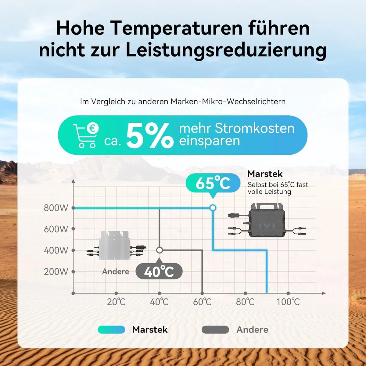 Marstek Mikrowechselrichter 800W – 230V AC 0% VAT, 16-60V DC Eingang, Solar-Wechselrichter mit WiFi für Balkonkraftwerk, IP67, App-Steuerung, für Photovoltaik-Module