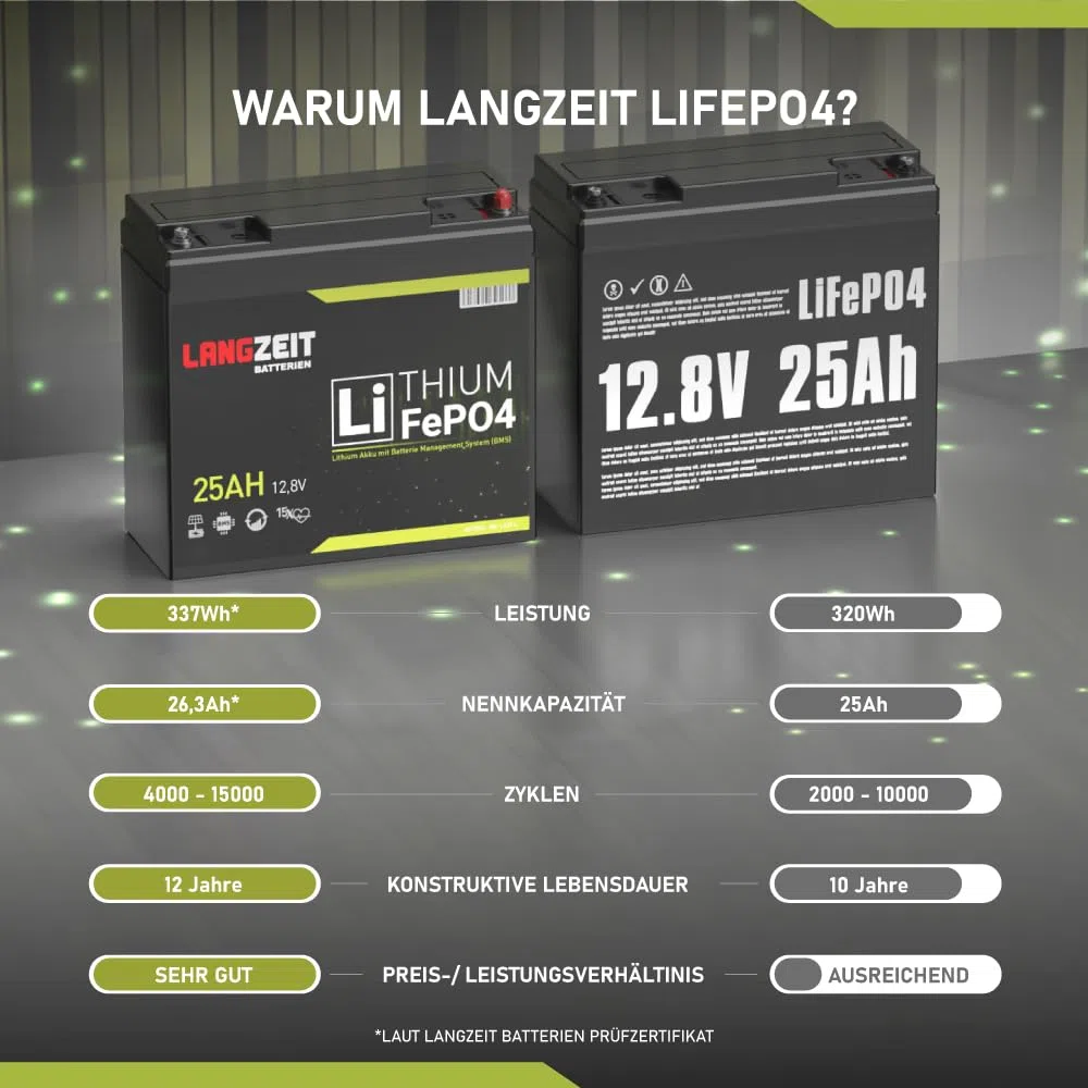 LANGZEIT LiFePO4 12V 25Ah Akku Lithium Batterie Wohnmobil Batterie Solarbatterie Lithium Eisenphosphat Solar USV ersetzt 24Ah 26Ah 30Ah