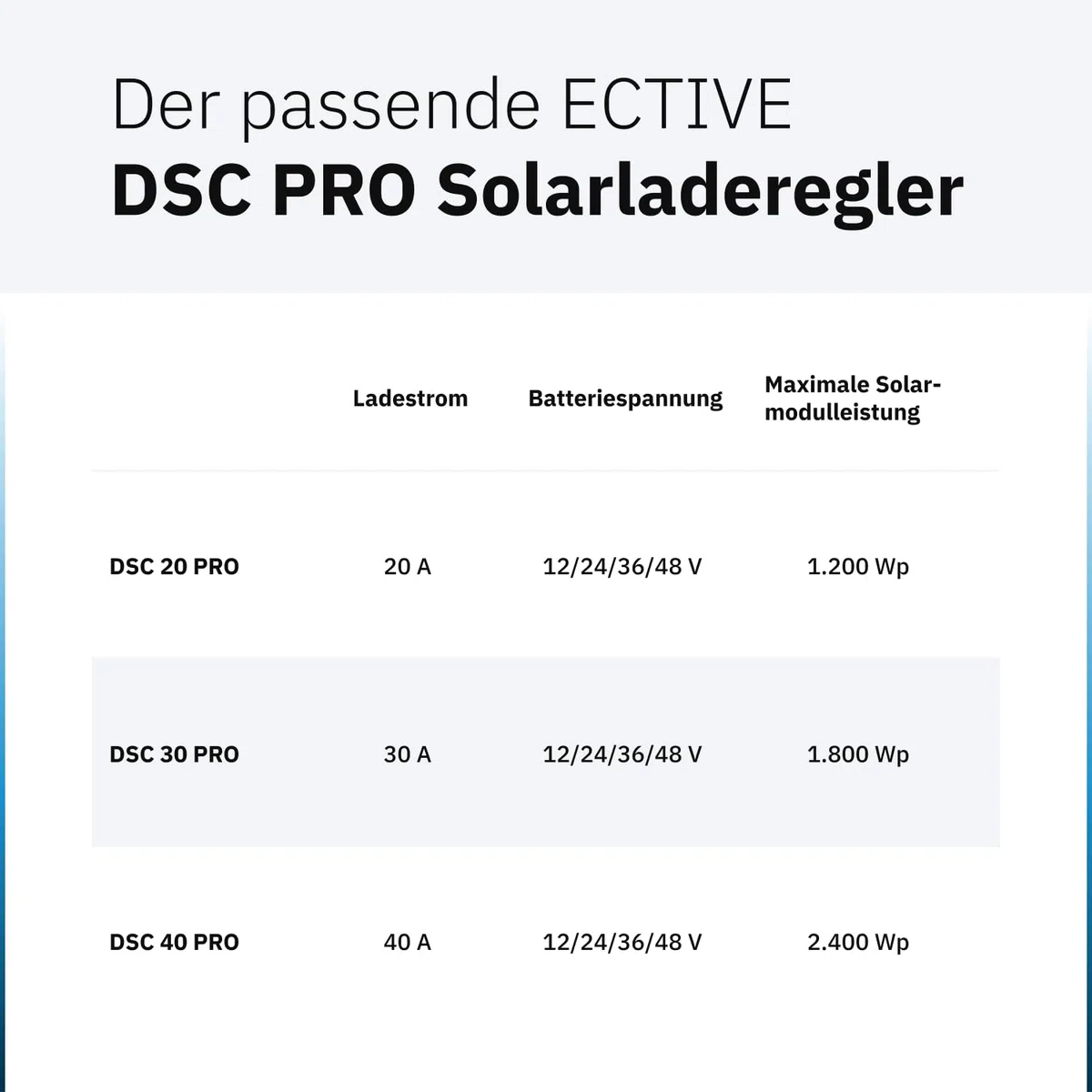 ECTIVE DSC 30 PRO 30A 150V MPPT Dual Solar-Laderegler mit Bluetooth – für 12/24/36/48V Starter- & Versorgungsbatterien (Nass, AGM, Gel, Lithium)