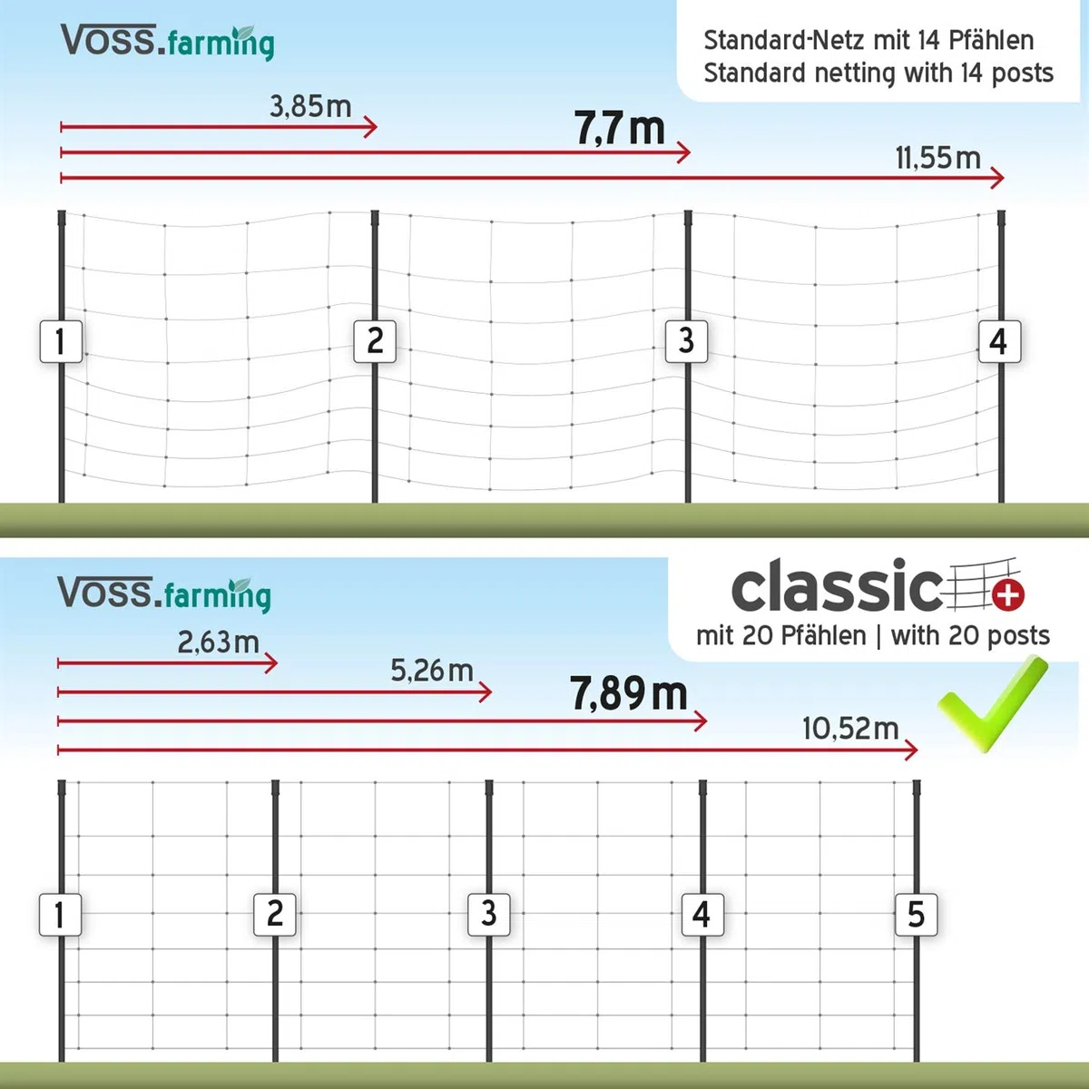 VOSS.farming Schafnetz Classic+ 50m 90cm Elektronetz 20 Pfähle 2 Spitzen grün, Weidezaunnetz Hundezaun, für größere Hunde geeignet
