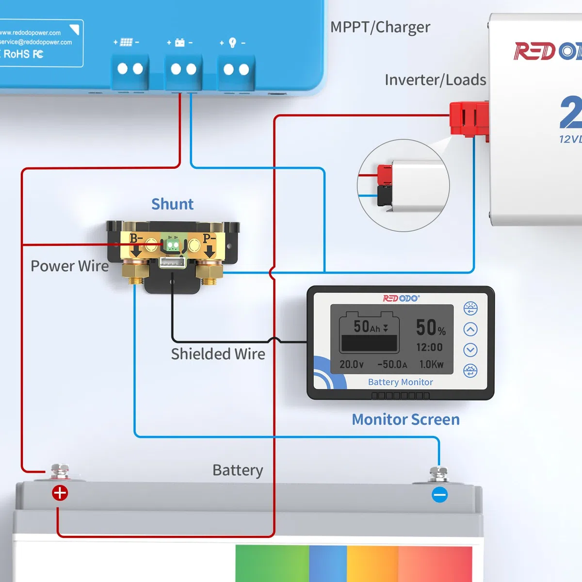 Redodo 500A Batteriewächter mit Shunt, Batteriemonitor Spannungsbereich 8V-120V mit Buzzer Alarm, 20ft abgeschirmtes Kabel, Kompatibel mit Gel, Blei Säure, LiFePO4 Batterie 12v/24v für Wohnmobil,Boot